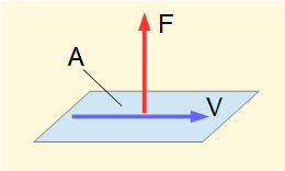 tensile and shear forces
